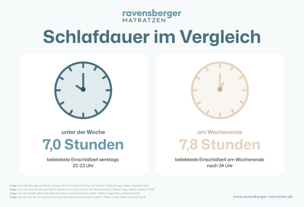 Schlafstudie über Schlafhygiene und Schlafqualität